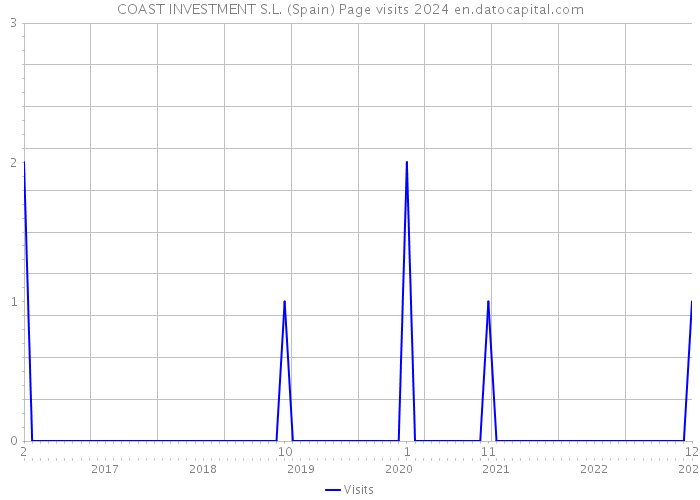 COAST INVESTMENT S.L. (Spain) Page visits 2024 
