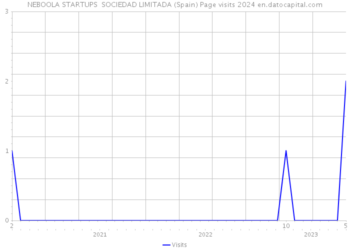 NEBOOLA STARTUPS SOCIEDAD LIMITADA (Spain) Page visits 2024 