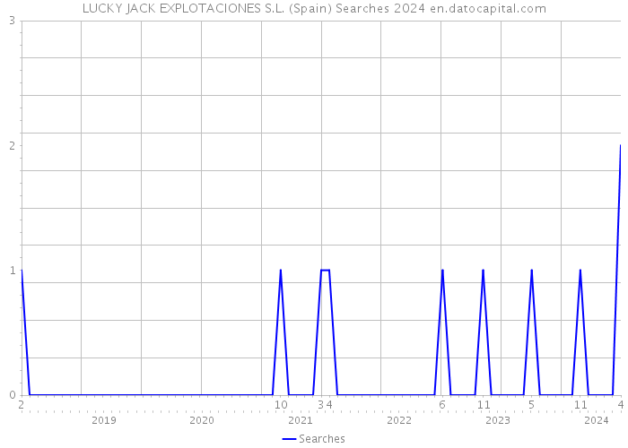 LUCKY JACK EXPLOTACIONES S.L. (Spain) Searches 2024 