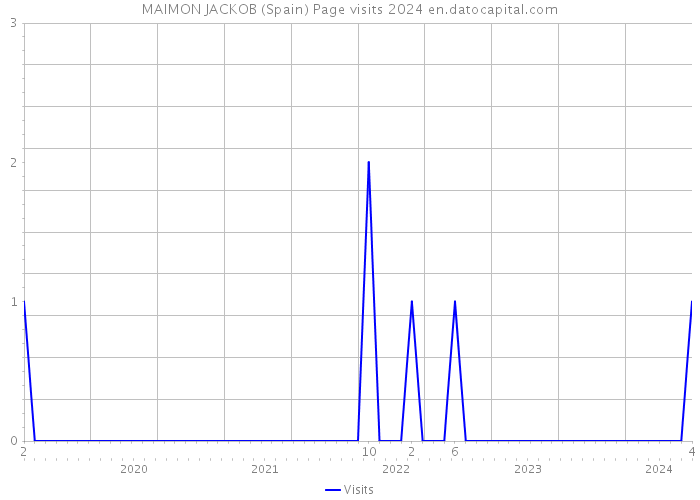 MAIMON JACKOB (Spain) Page visits 2024 