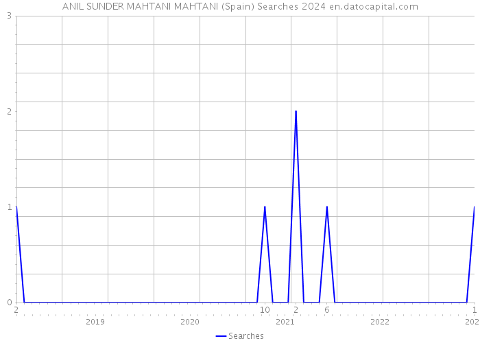 ANIL SUNDER MAHTANI MAHTANI (Spain) Searches 2024 