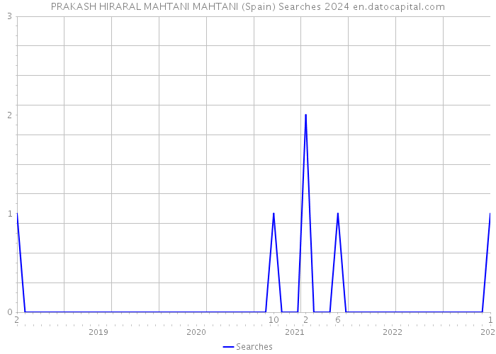 PRAKASH HIRARAL MAHTANI MAHTANI (Spain) Searches 2024 