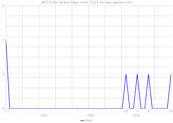 JAFCO SA (Spain) Page visits 2024 