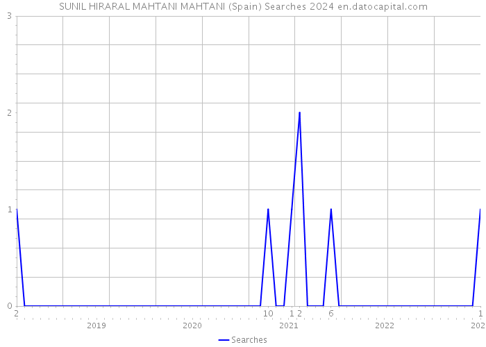 SUNIL HIRARAL MAHTANI MAHTANI (Spain) Searches 2024 