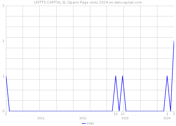 UNTTS CAPITAL SL (Spain) Page visits 2024 