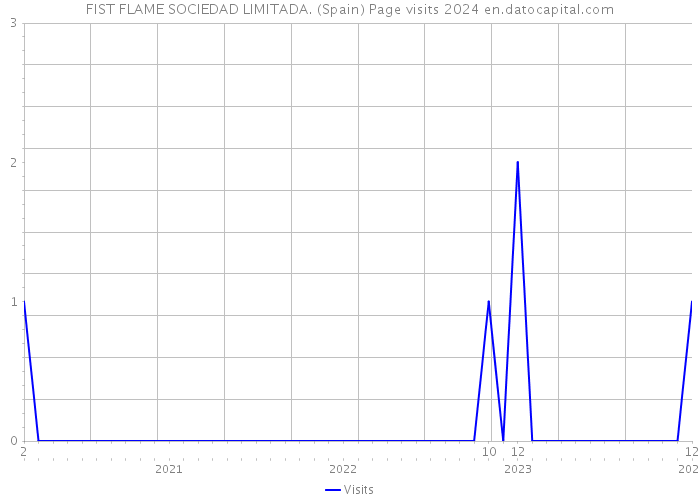 FIST FLAME SOCIEDAD LIMITADA. (Spain) Page visits 2024 
