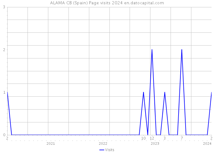 ALAMA CB (Spain) Page visits 2024 