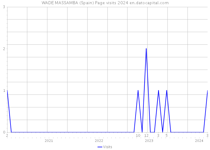 WADE MASSAMBA (Spain) Page visits 2024 