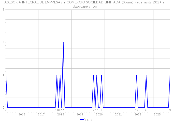 ASESORIA INTEGRAL DE EMPRESAS Y COMERCIO SOCIEDAD LIMITADA (Spain) Page visits 2024 