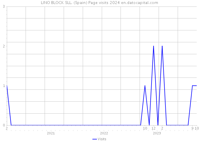 LINO BLOCK SLL. (Spain) Page visits 2024 