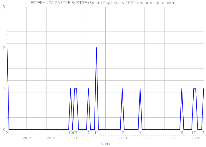 ESPERANZA SASTRE SASTRE (Spain) Page visits 2024 