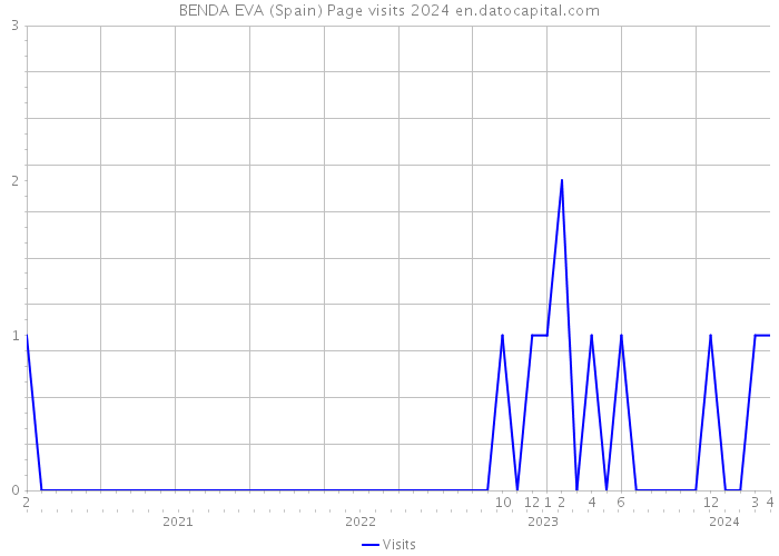 BENDA EVA (Spain) Page visits 2024 