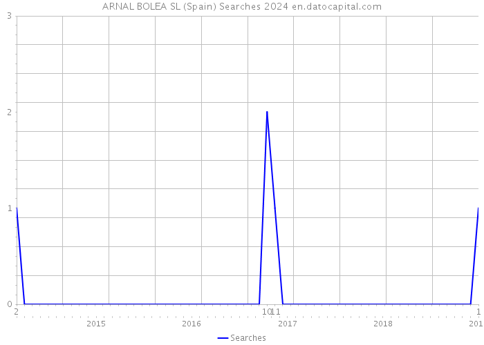 ARNAL BOLEA SL (Spain) Searches 2024 