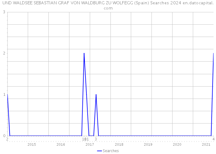 UND WALDSEE SEBASTIAN GRAF VON WALDBURG ZU WOLFEGG (Spain) Searches 2024 