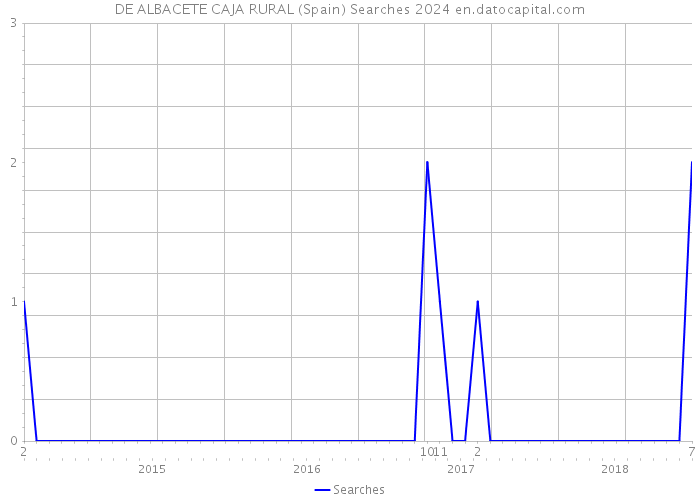 DE ALBACETE CAJA RURAL (Spain) Searches 2024 