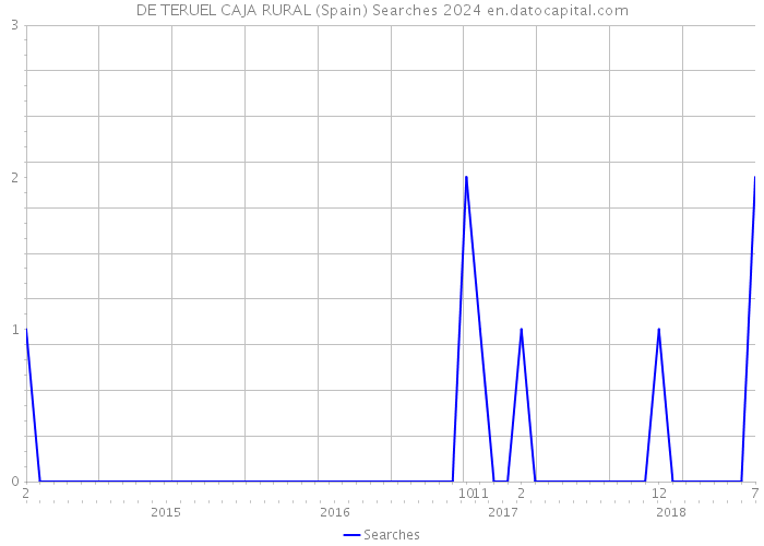 DE TERUEL CAJA RURAL (Spain) Searches 2024 