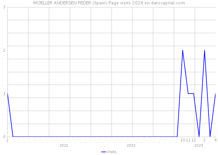 MOELLER ANDERSEN PEDER (Spain) Page visits 2024 