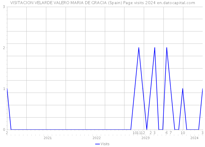 VISITACION VELARDE VALERO MARIA DE GRACIA (Spain) Page visits 2024 