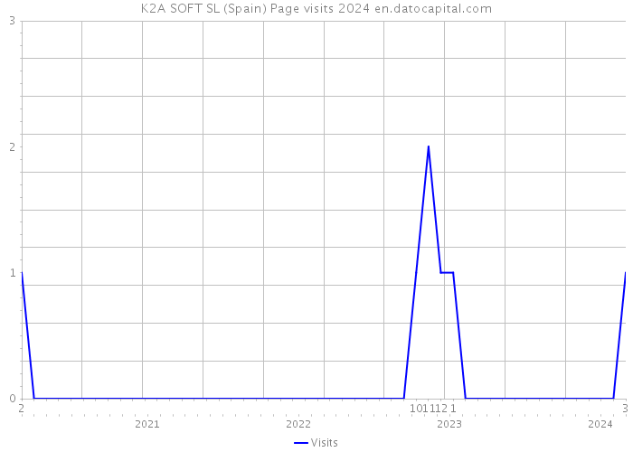 K2A SOFT SL (Spain) Page visits 2024 