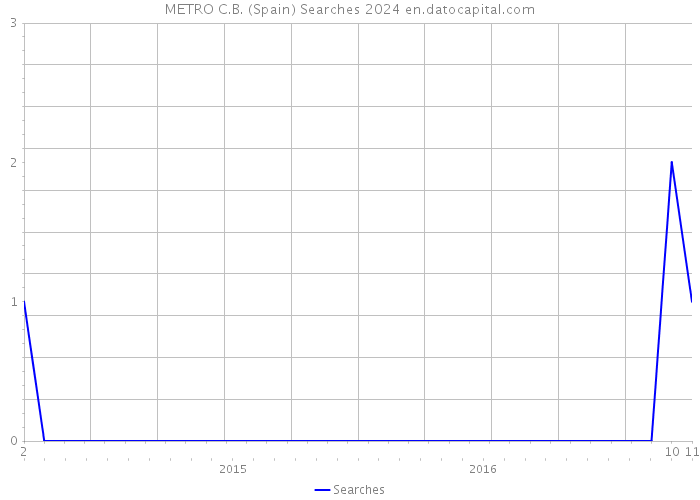 METRO C.B. (Spain) Searches 2024 