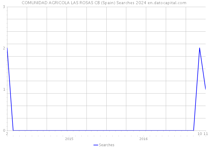 COMUNIDAD AGRICOLA LAS ROSAS CB (Spain) Searches 2024 