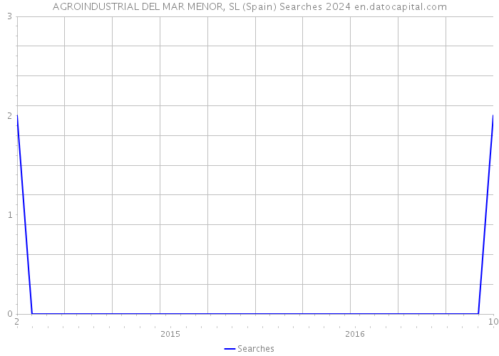 AGROINDUSTRIAL DEL MAR MENOR, SL (Spain) Searches 2024 