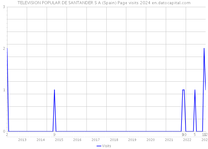 TELEVISION POPULAR DE SANTANDER S A (Spain) Page visits 2024 