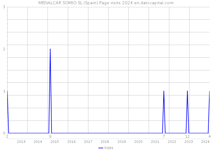 MENALCAR SOMIO SL (Spain) Page visits 2024 