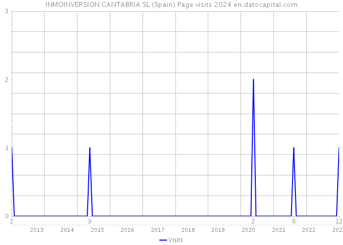 INMOINVERSION CANTABRIA SL (Spain) Page visits 2024 