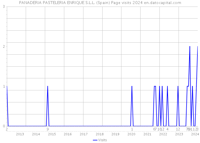 PANADERIA PASTELERIA ENRIQUE S.L.L. (Spain) Page visits 2024 