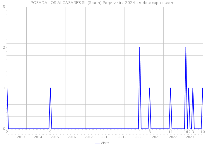 POSADA LOS ALCAZARES SL (Spain) Page visits 2024 