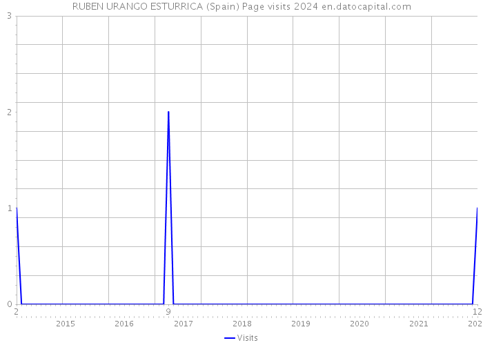 RUBEN URANGO ESTURRICA (Spain) Page visits 2024 
