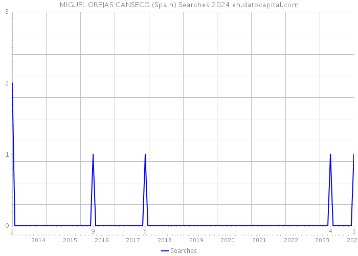 MIGUEL OREJAS CANSECO (Spain) Searches 2024 