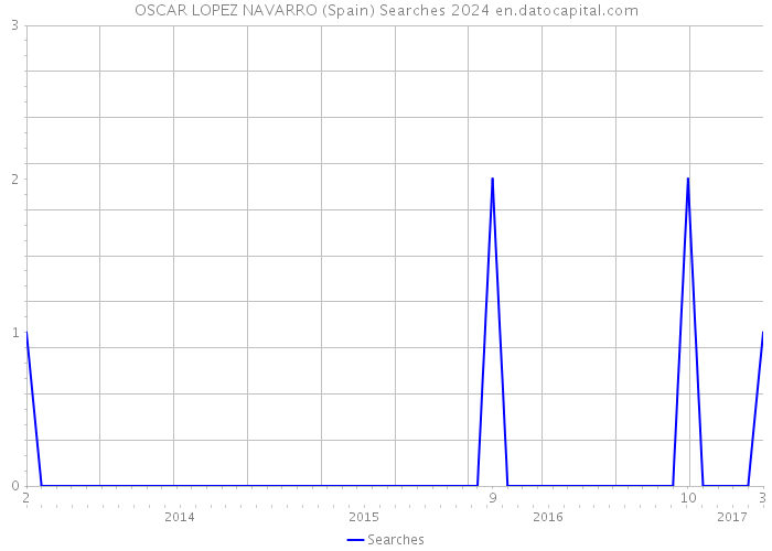 OSCAR LOPEZ NAVARRO (Spain) Searches 2024 