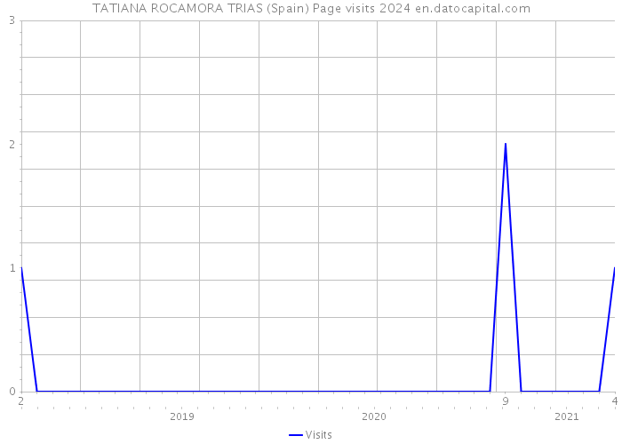 TATIANA ROCAMORA TRIAS (Spain) Page visits 2024 