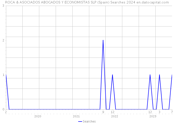 ROCA & ASOCIADOS ABOGADOS Y ECONOMISTAS SLP (Spain) Searches 2024 