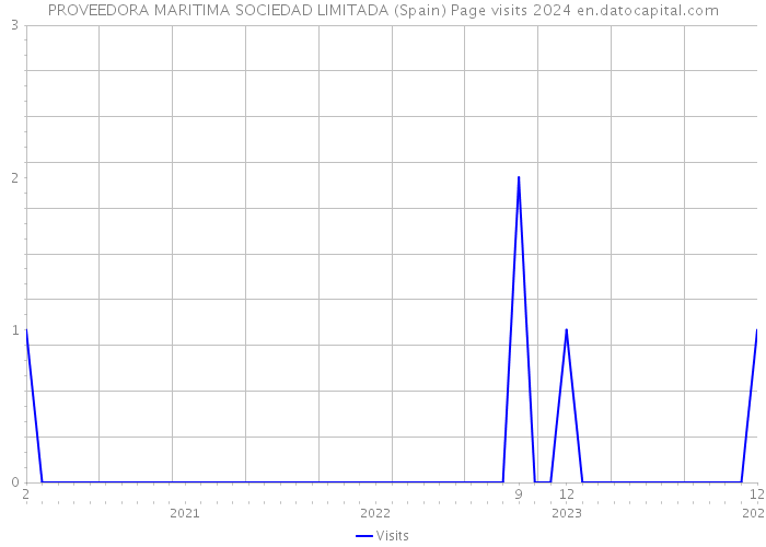 PROVEEDORA MARITIMA SOCIEDAD LIMITADA (Spain) Page visits 2024 