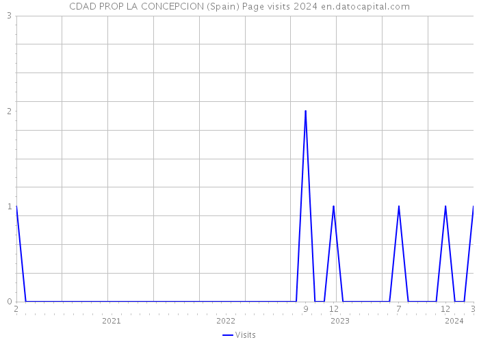 CDAD PROP LA CONCEPCION (Spain) Page visits 2024 