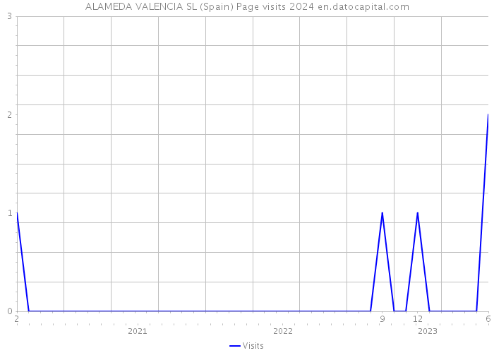 ALAMEDA VALENCIA SL (Spain) Page visits 2024 