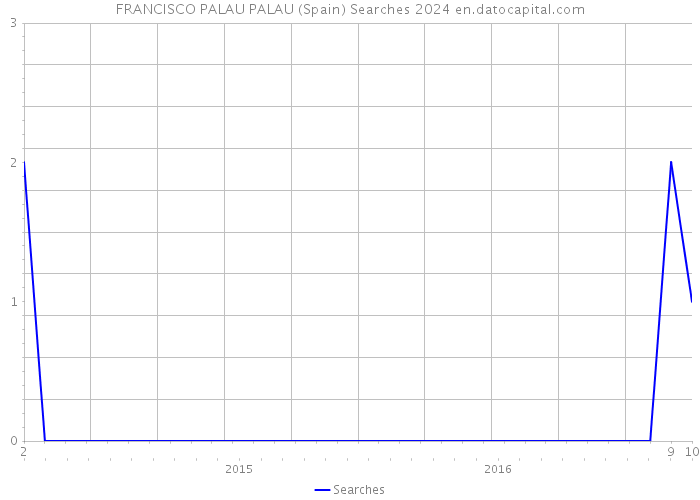 FRANCISCO PALAU PALAU (Spain) Searches 2024 
