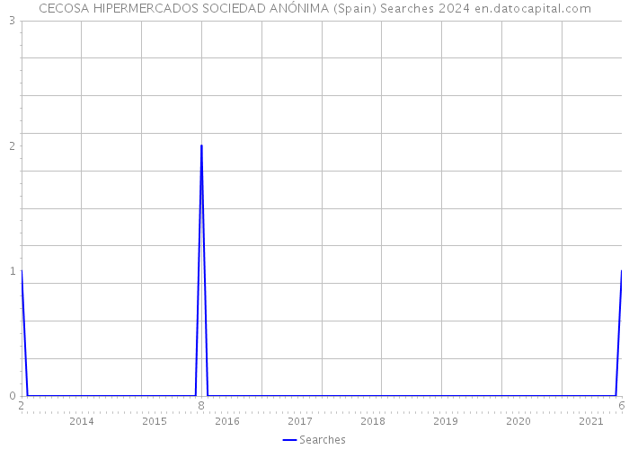 CECOSA HIPERMERCADOS SOCIEDAD ANÓNIMA (Spain) Searches 2024 