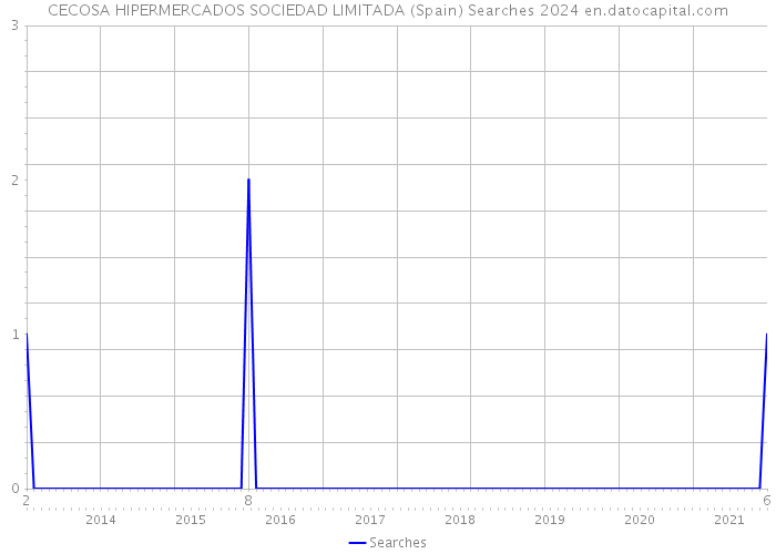 CECOSA HIPERMERCADOS SOCIEDAD LIMITADA (Spain) Searches 2024 