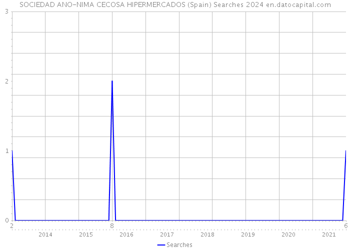 SOCIEDAD ANO-NIMA CECOSA HIPERMERCADOS (Spain) Searches 2024 