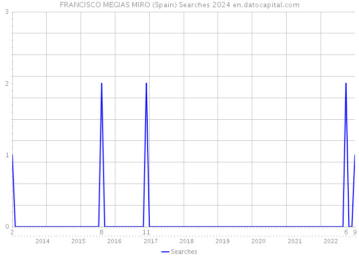 FRANCISCO MEGIAS MIRO (Spain) Searches 2024 