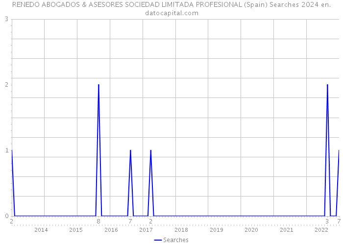 RENEDO ABOGADOS & ASESORES SOCIEDAD LIMITADA PROFESIONAL (Spain) Searches 2024 
