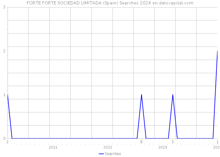 FORTE FORTE SOCIEDAD LIMITADA (Spain) Searches 2024 