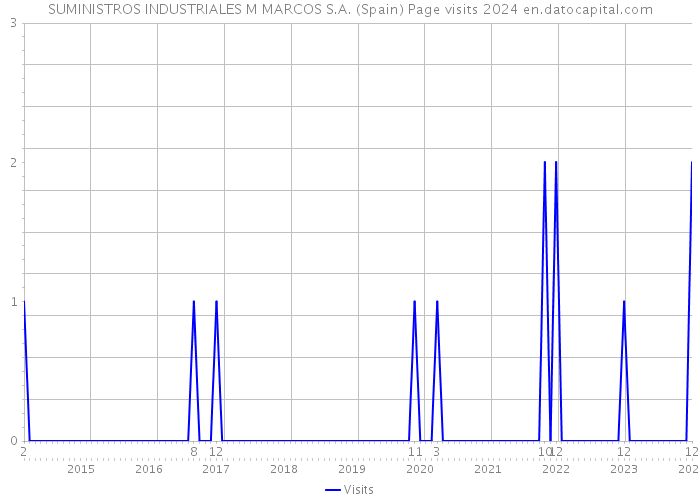 SUMINISTROS INDUSTRIALES M MARCOS S.A. (Spain) Page visits 2024 