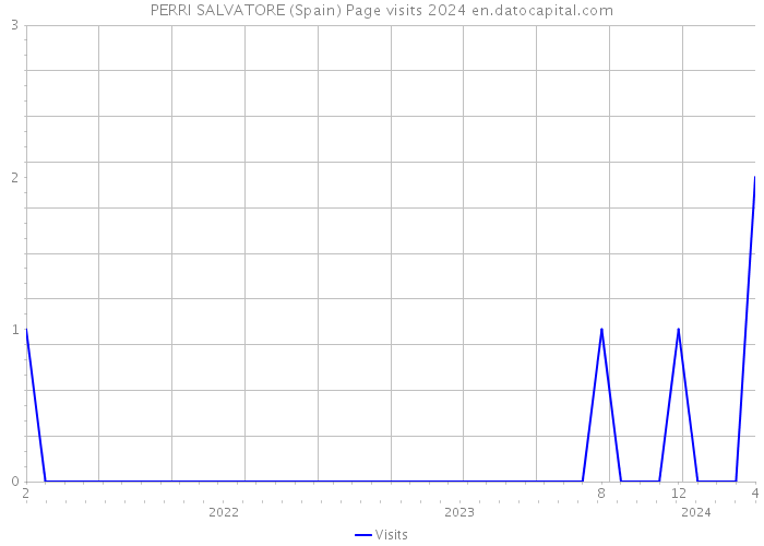 PERRI SALVATORE (Spain) Page visits 2024 