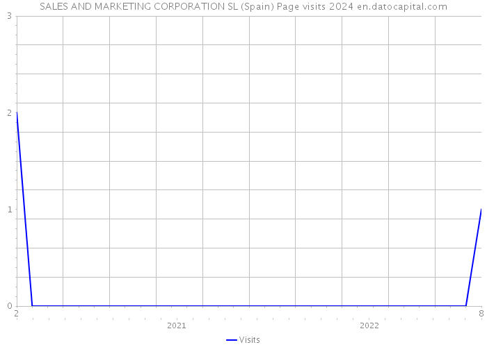 SALES AND MARKETING CORPORATION SL (Spain) Page visits 2024 