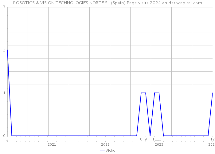 ROBOTICS & VISION TECHNOLOGIES NORTE SL (Spain) Page visits 2024 